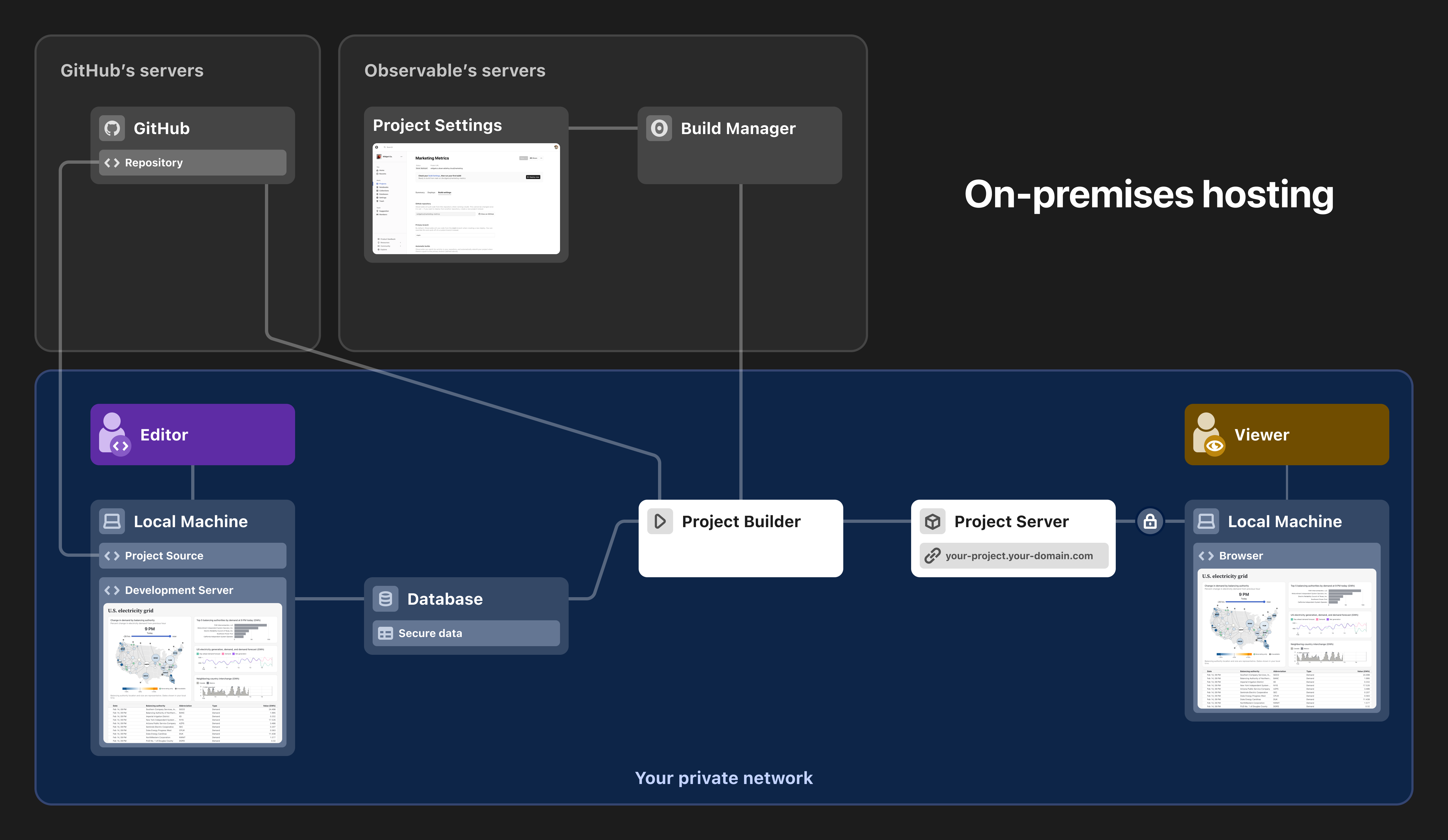 An architecture diagram of what Observbable on-premises entails. The diagram is split into three sections: Observable servers, Github servers and your private network. This shows that data only lives on your private network.