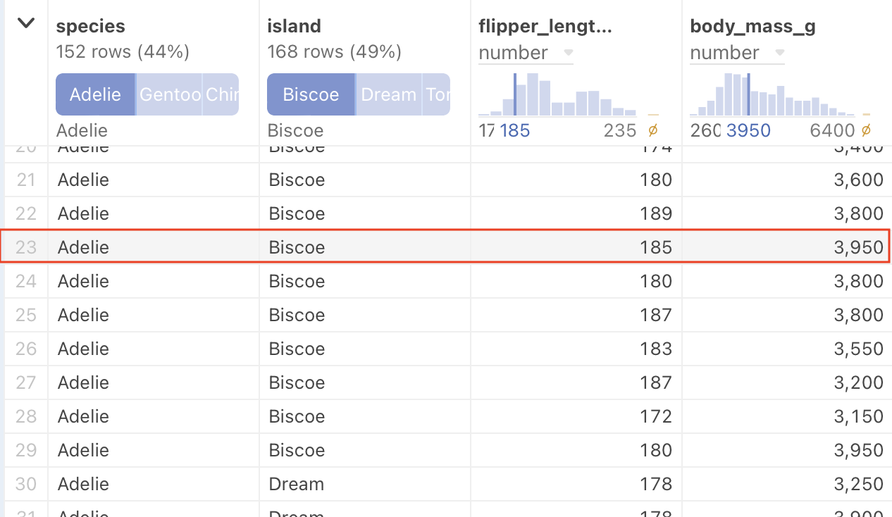 Some rows of the four columns of a data table cell populated with penguin data shows one of the rows as selected, which is highlighted with a red rectangle outline. The summary charts at the tops of the columns show just the data from that row as selected.