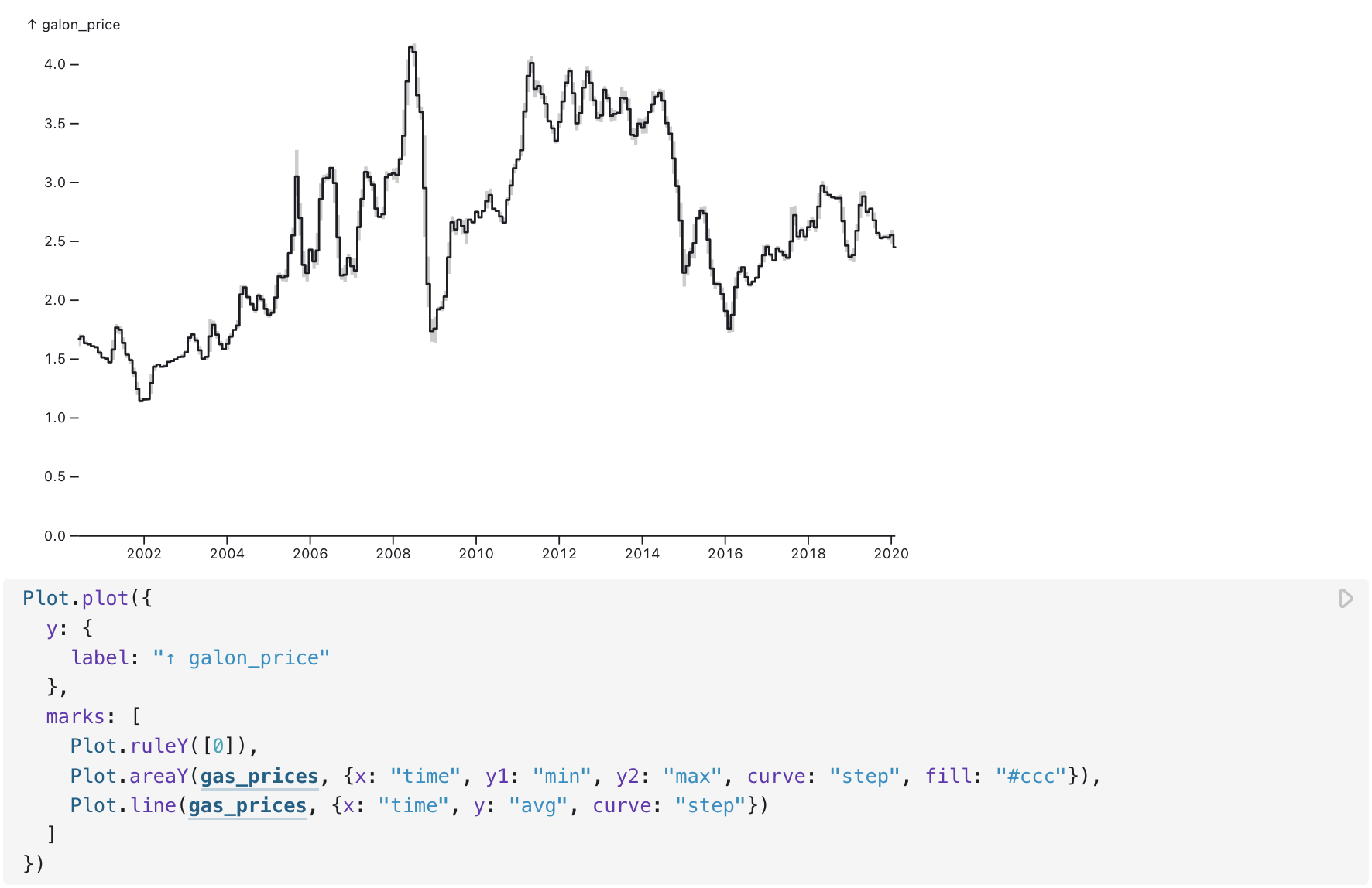 Results of a SQL database query stored as <i>gas_prices</i> are used as a source for a line chart in Observable Plot.