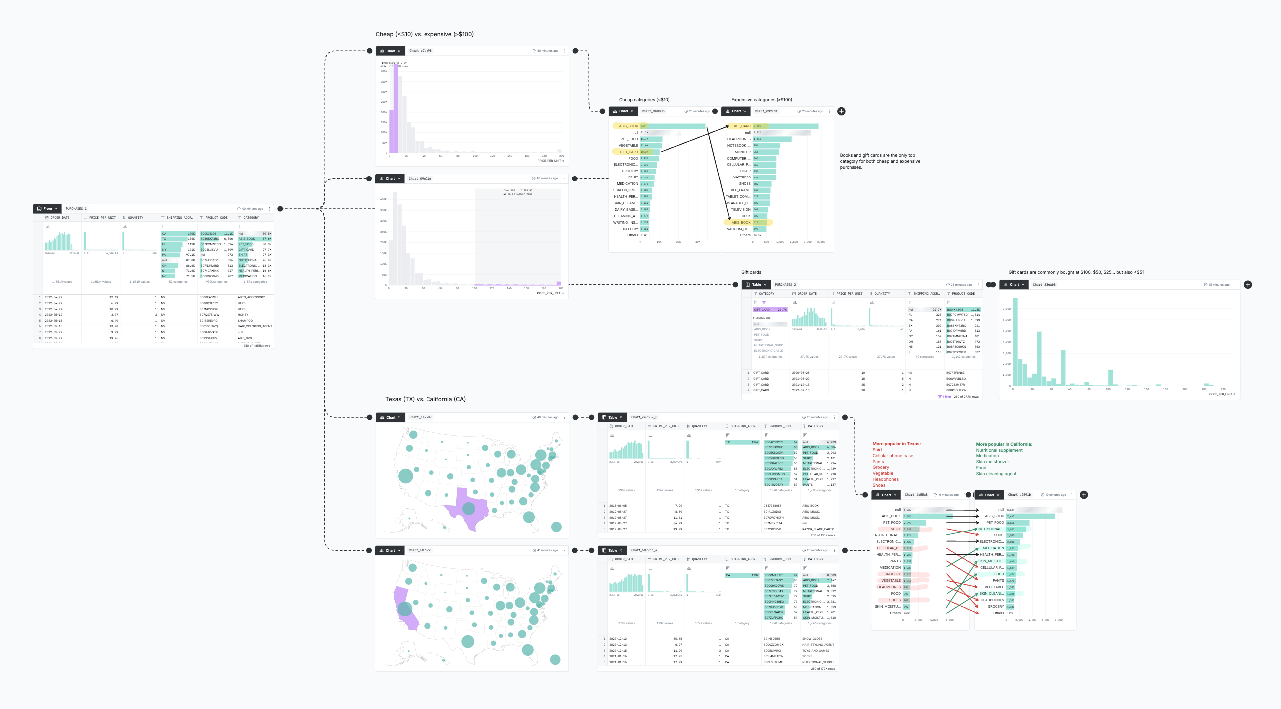 Numerous tables and charts are laid out on a spatial canvas, starting with a purchases table on the far left, with arrows connecting tables to indicate how data flows; using charts, purchases are filtered into cheap vs. expensive, and Texas vs. California, for comparison.