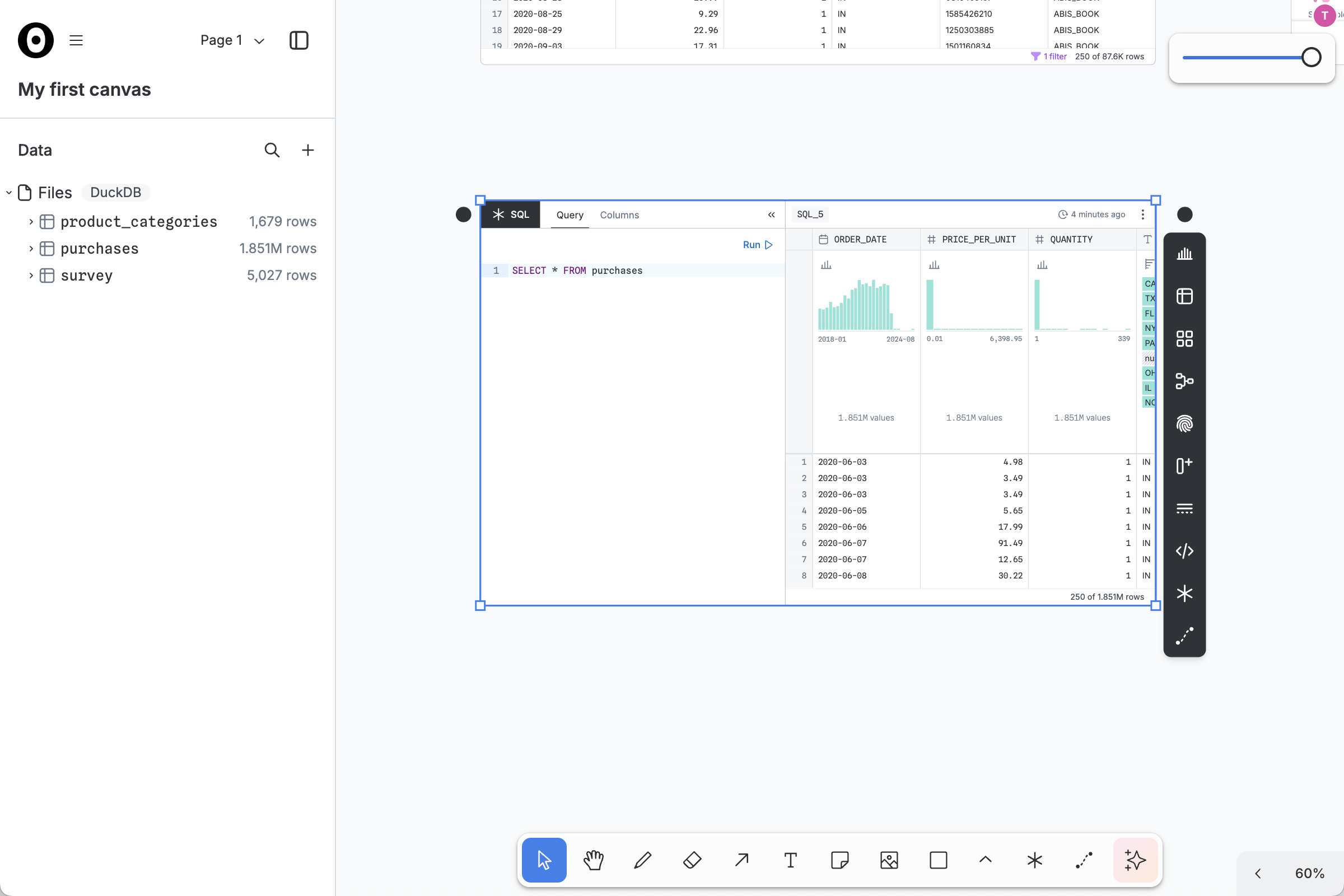 A SQL node appears in the middle of the canvas, showing the query ‘SELECT * FROM purchases’ and a Run button above; the adjacent summary table shows 1.9M rows from the purchases table.