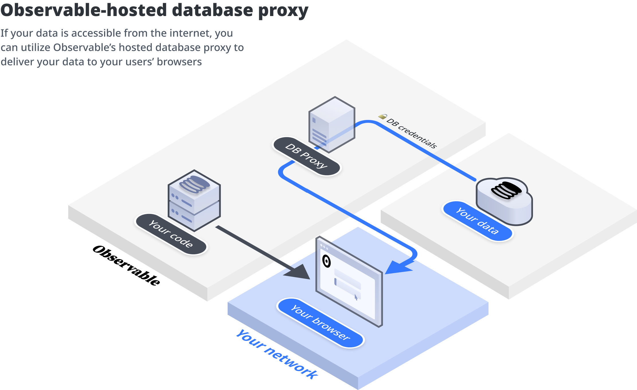 Diagram of the data flow when using the Observable-hosted database proxy. Notebooks are served from Observable's servers, data flows through Observable's infrastructure.