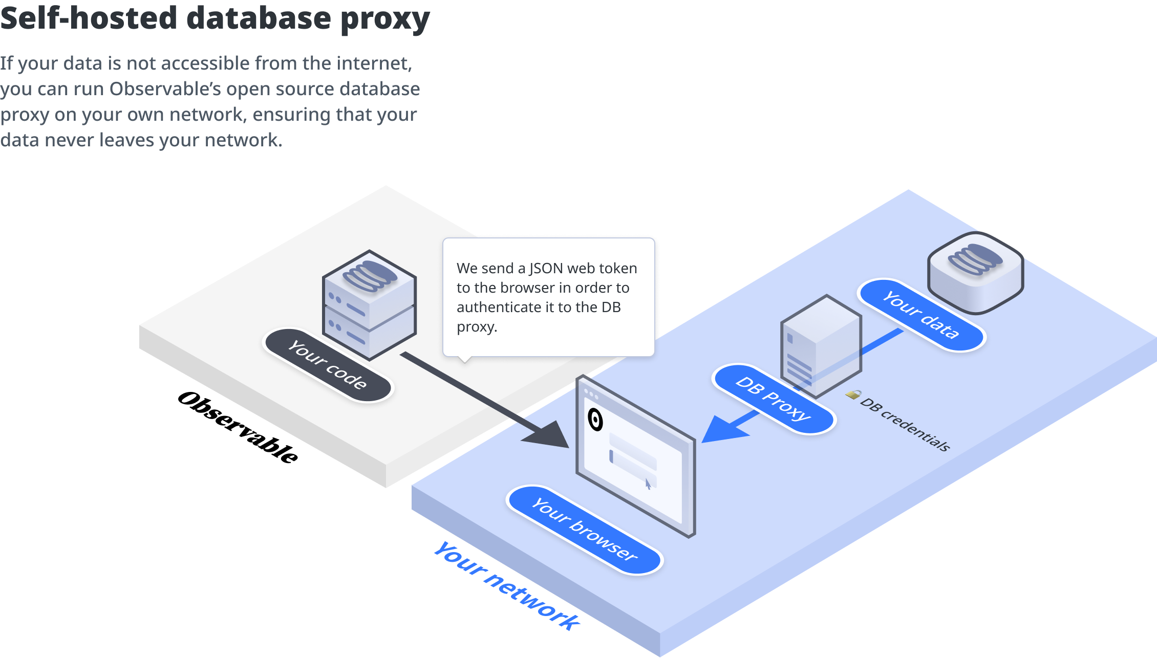 Diagram of the data flow when using the self-hosted database proxy. Data never leaves the customer's network, notebooks are served from Observable's servers.